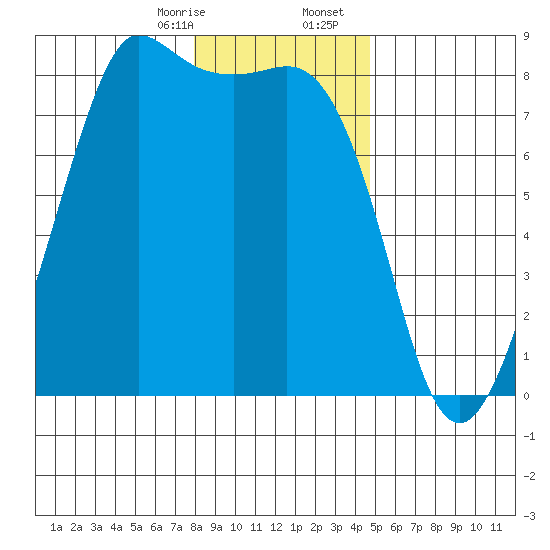 Legoe Bay tide chart for Thursday, January 15, 2026