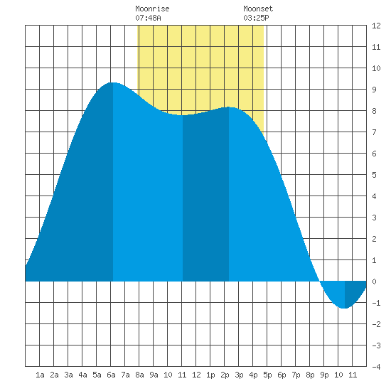 Legoe Bay tide chart for Saturday, January 17, 2026