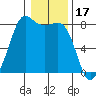 Legoe Bay tide chart for Saturday, January 17, 2026