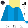 Legoe Bay tide chart for Sunday, January 18, 2026