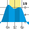Legoe Bay tide chart for Monday, January 19, 2026