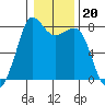 Legoe Bay tide chart for Tuesday, January 20, 2026