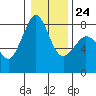 Legoe Bay tide chart for Saturday, January 24, 2026