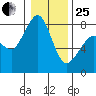 Legoe Bay tide chart for Sunday, January 25, 2026