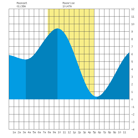 Legoe Bay tide chart for Monday, January 26, 2026