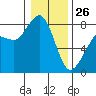 Legoe Bay tide chart for Monday, January 26, 2026