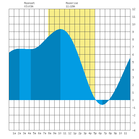 Legoe Bay tide chart for Tuesday, January 27, 2026