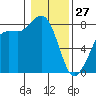 Legoe Bay tide chart for Tuesday, January 27, 2026