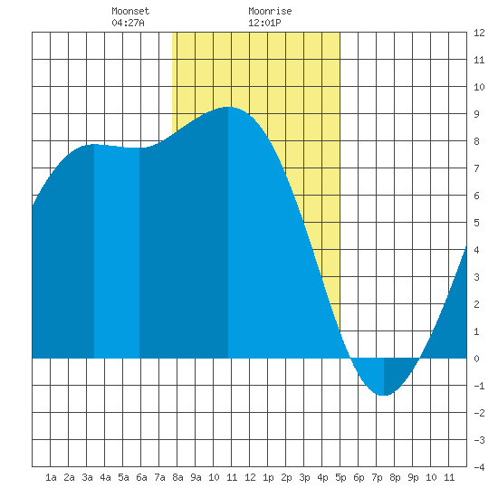 Legoe Bay tide chart for Wednesday, January 28, 2026