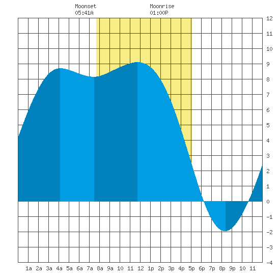 Legoe Bay tide chart for Thursday, January 29, 2026