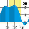 Legoe Bay tide chart for Thursday, January 29, 2026