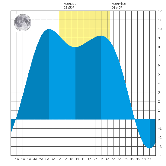 Legoe Bay tide chart for Saturday, January 3, 2026