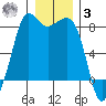 Legoe Bay tide chart for Saturday, January 3, 2026