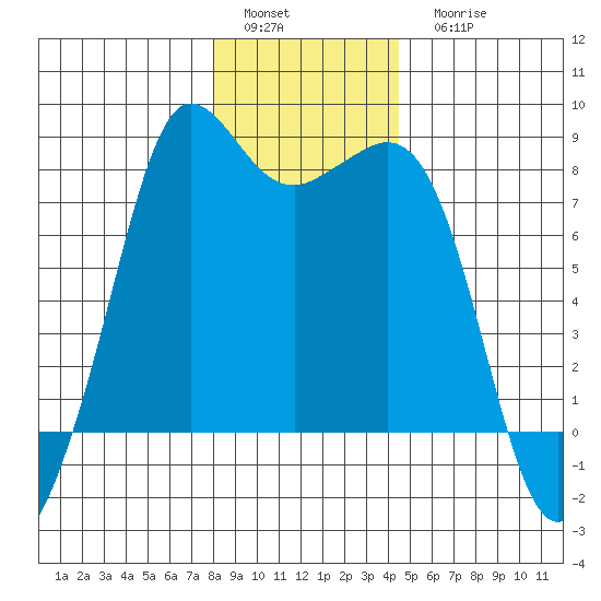 Legoe Bay tide chart for Sunday, January 4, 2026