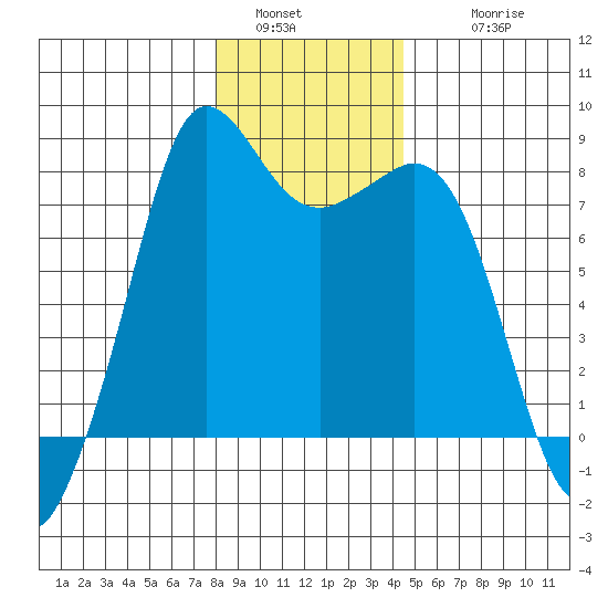 Legoe Bay tide chart for Monday, January 5, 2026