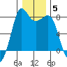 Legoe Bay tide chart for Monday, January 5, 2026