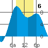 Legoe Bay tide chart for Tuesday, January 6, 2026