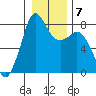 Legoe Bay tide chart for Wednesday, January 7, 2026