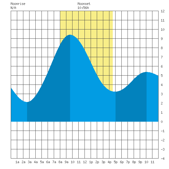 Legoe Bay tide chart for Friday, January 9, 2026