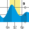 Legoe Bay tide chart for Friday, January 9, 2026