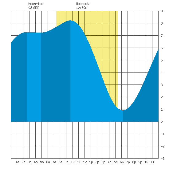Legoe Bay tide chart for Tuesday, February 10, 2026