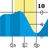 Legoe Bay tide chart for Tuesday, February 10, 2026