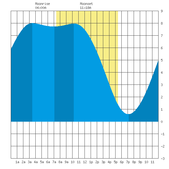 Legoe Bay tide chart for Wednesday, February 11, 2026