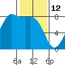 Legoe Bay tide chart for Thursday, February 12, 2026