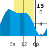 Legoe Bay tide chart for Friday, February 13, 2026