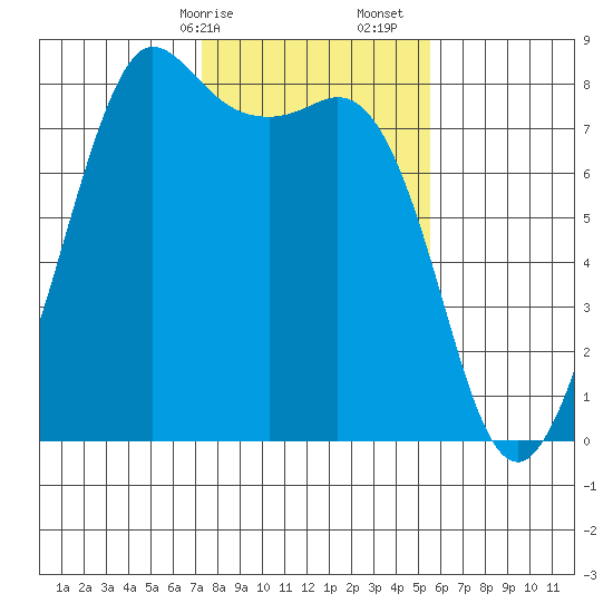 Legoe Bay tide chart for Saturday, February 14, 2026