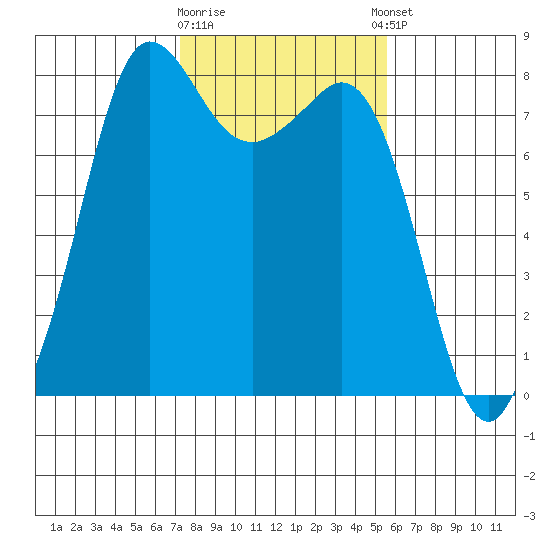 Legoe Bay tide chart for Monday, February 16, 2026