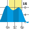 Legoe Bay tide chart for Monday, February 16, 2026