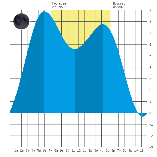 Legoe Bay tide chart for Tuesday, February 17, 2026
