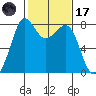 Legoe Bay tide chart for Tuesday, February 17, 2026