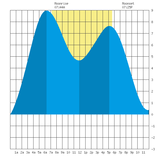 Legoe Bay tide chart for Wednesday, February 18, 2026