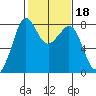 Legoe Bay tide chart for Wednesday, February 18, 2026