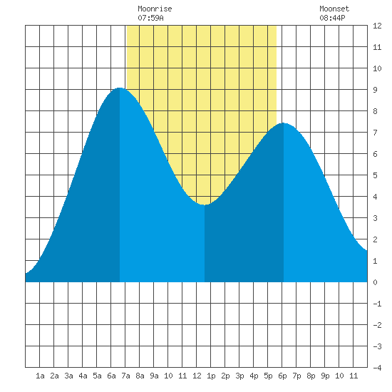 Legoe Bay tide chart for Thursday, February 19, 2026