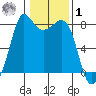 Legoe Bay tide chart for Sunday, February 1, 2026