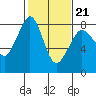 Legoe Bay tide chart for Saturday, February 21, 2026