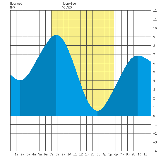 Legoe Bay tide chart for Sunday, February 22, 2026