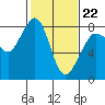 Legoe Bay tide chart for Sunday, February 22, 2026