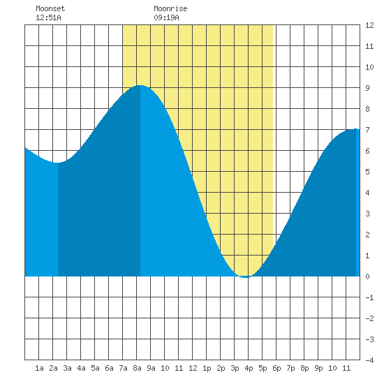 Legoe Bay tide chart for Monday, February 23, 2026