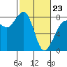Legoe Bay tide chart for Monday, February 23, 2026