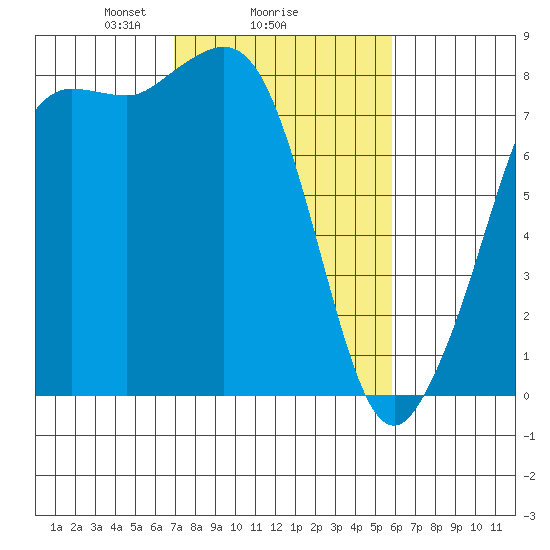 Legoe Bay tide chart for Wednesday, February 25, 2026