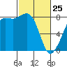 Legoe Bay tide chart for Wednesday, February 25, 2026