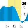 Legoe Bay tide chart for Thursday, February 26, 2026