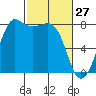 Legoe Bay tide chart for Friday, February 27, 2026