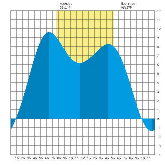 Legoe Bay tide chart for Monday, February 2, 2026