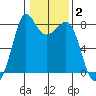 Legoe Bay tide chart for Monday, February 2, 2026