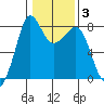 Legoe Bay tide chart for Tuesday, February 3, 2026